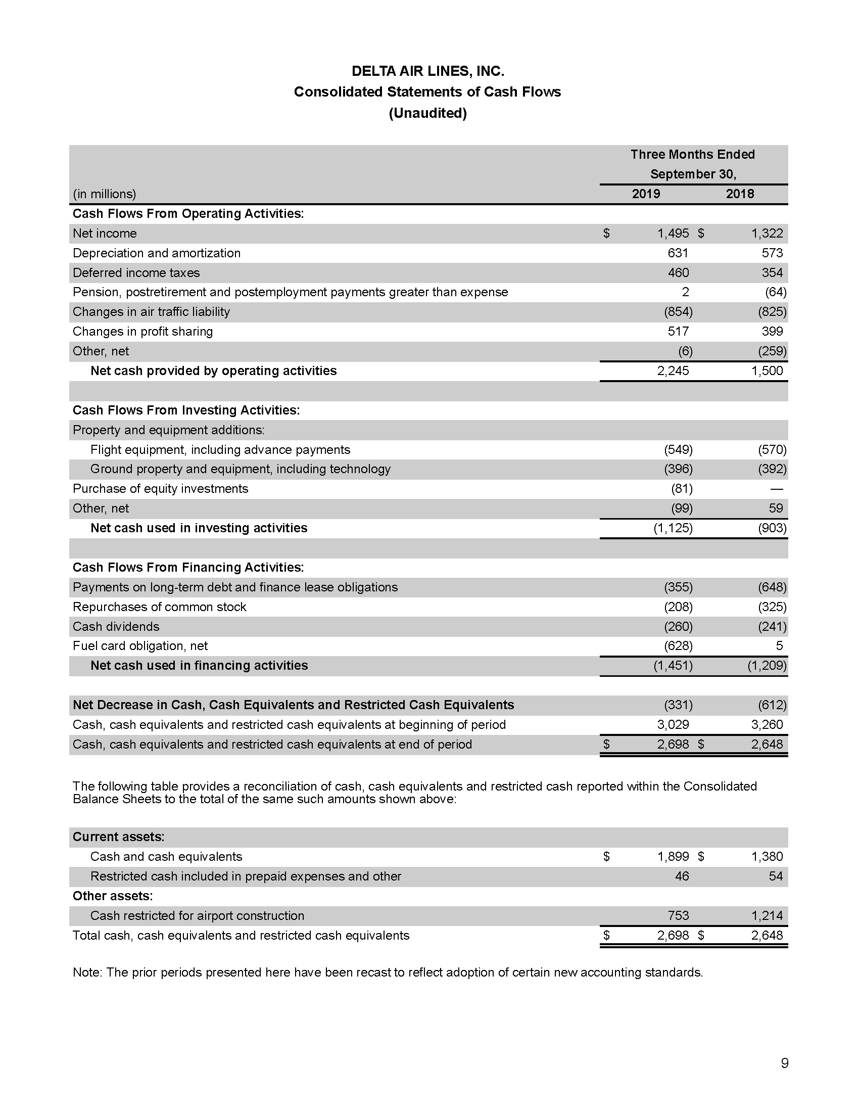 Delta Air Lines Announces September Quarter Profit_Page 09.png | Delta ...